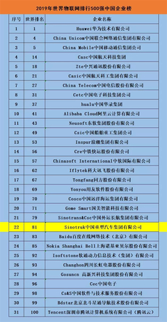 破局而出 重汽榮膺2019世界物聯(lián)網(wǎng)百強(qiáng)，彰顯中國智造新力量