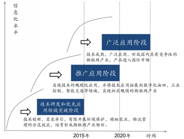 中國物聯(lián)網(wǎng)未來市場發(fā)展趨勢預(yù)測 從技術(shù)研發(fā)到智能化生態(tài)變革